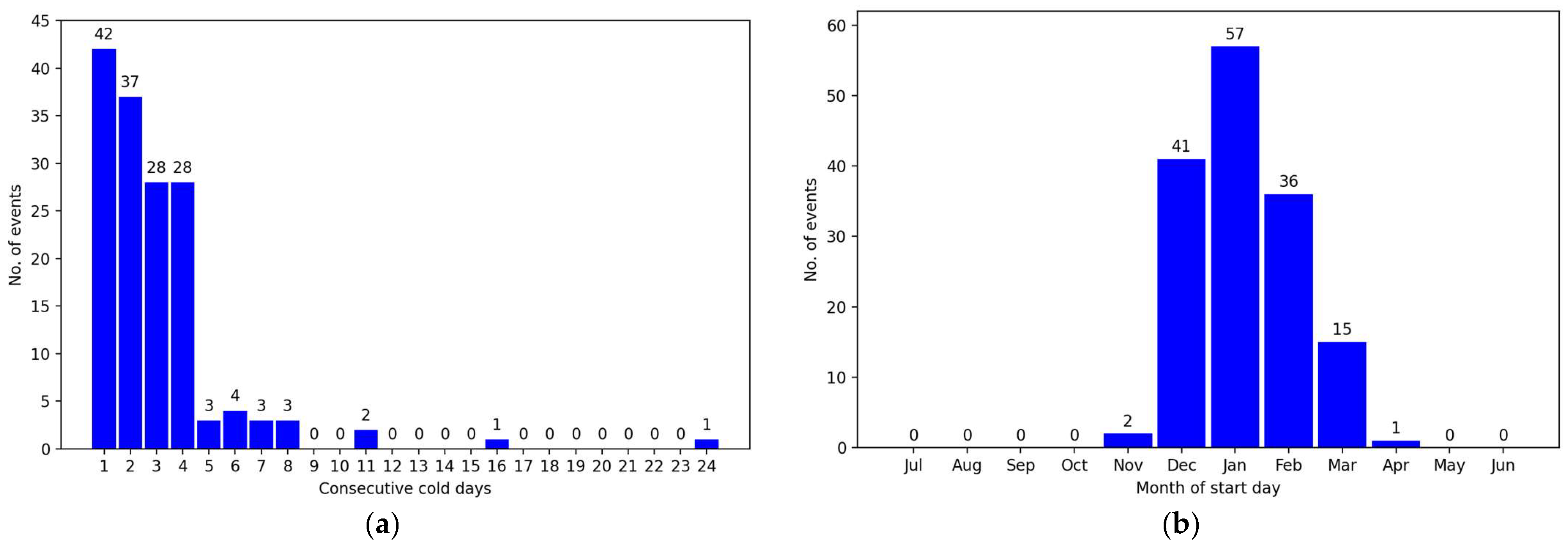 Meteorology 02 00004 g005 Meteorology 02 00004 g005