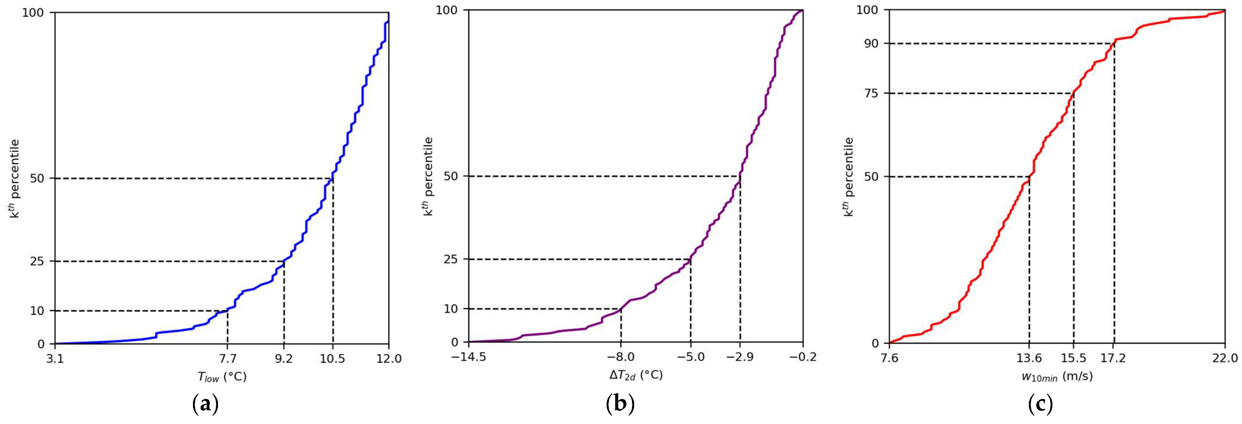 Meteorology 02 00004 g007 Meteorology 02 00004 g007