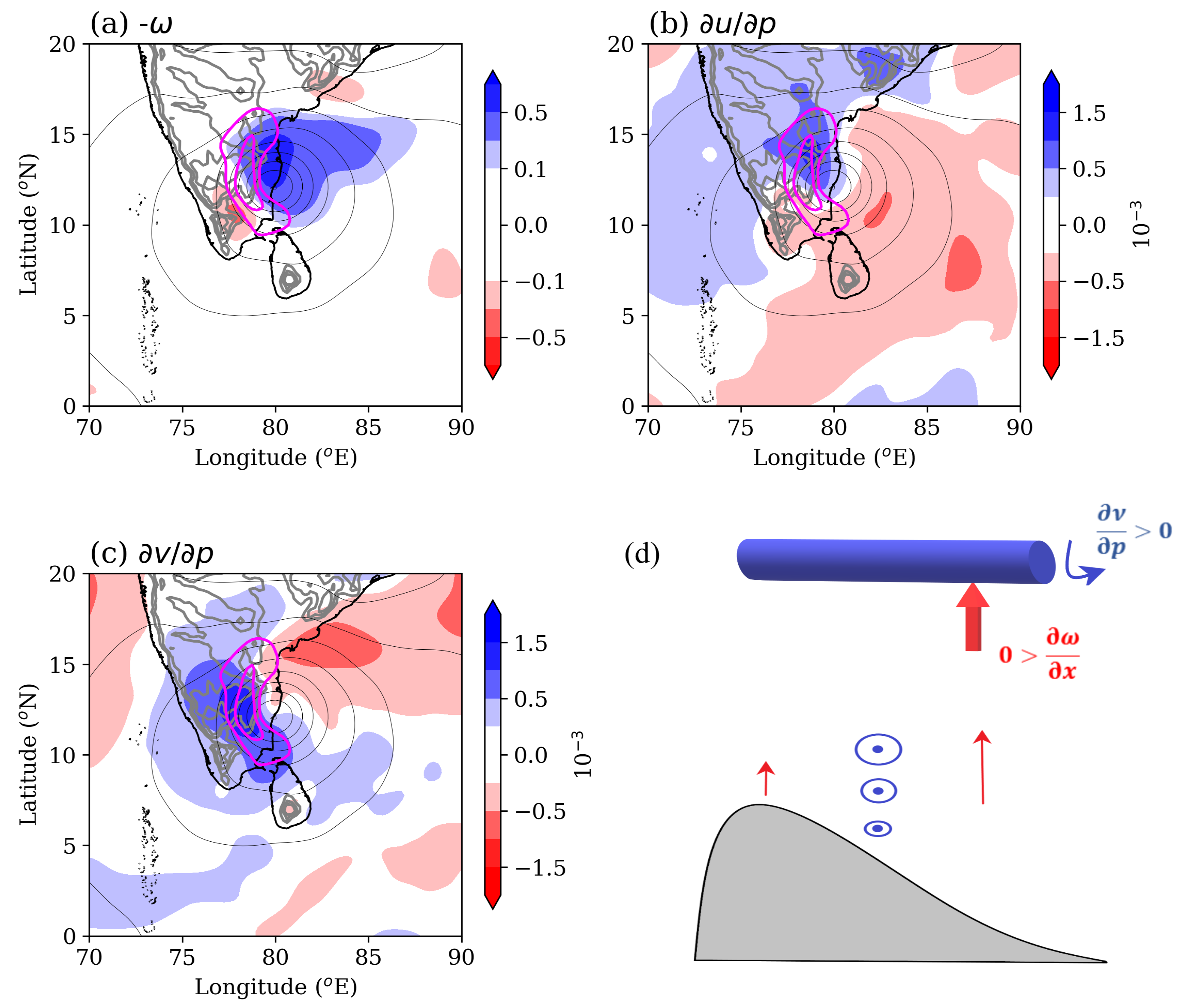 Meteorology 02 00020 g007