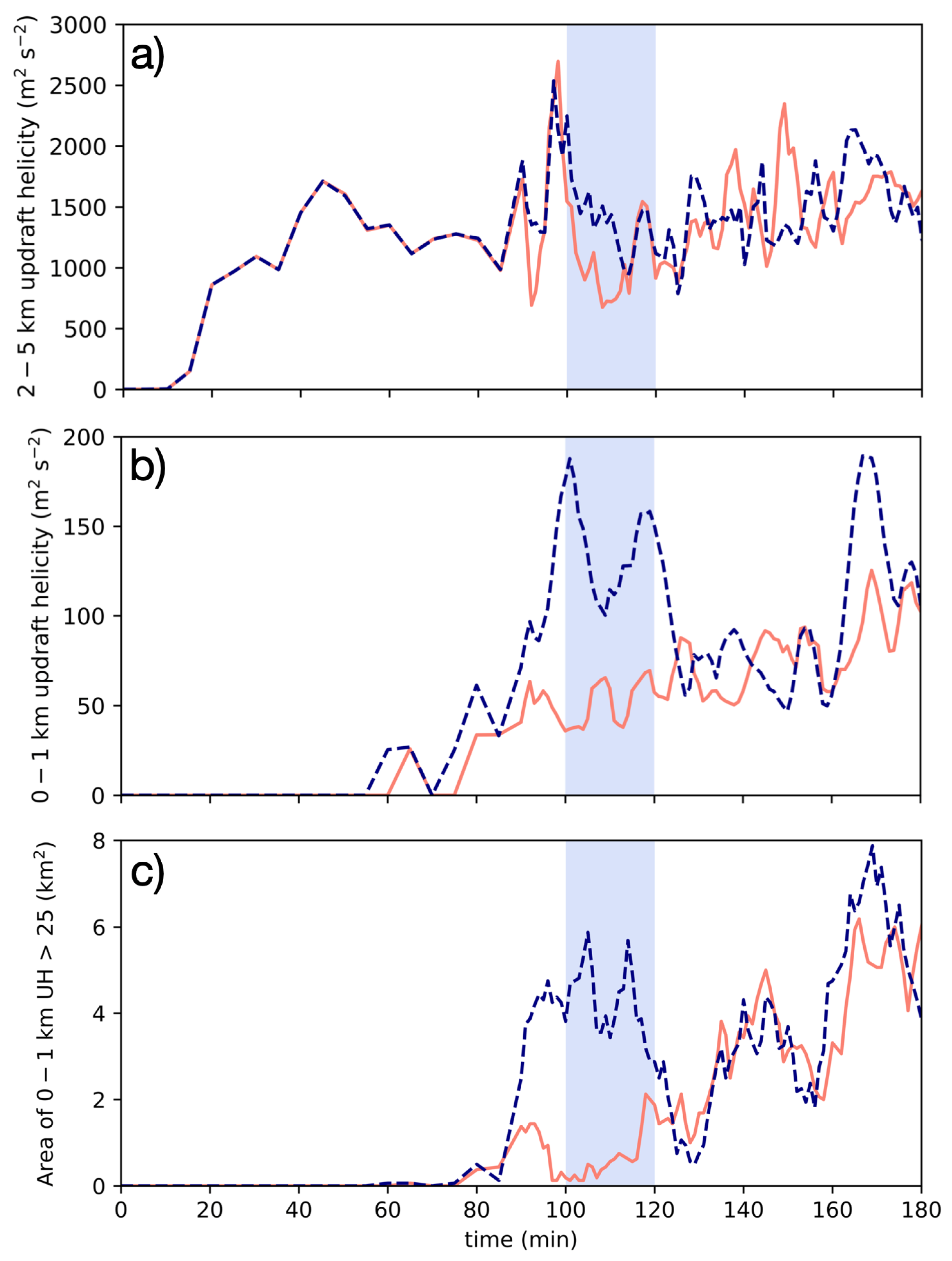 Meteorology 03 00005 g005