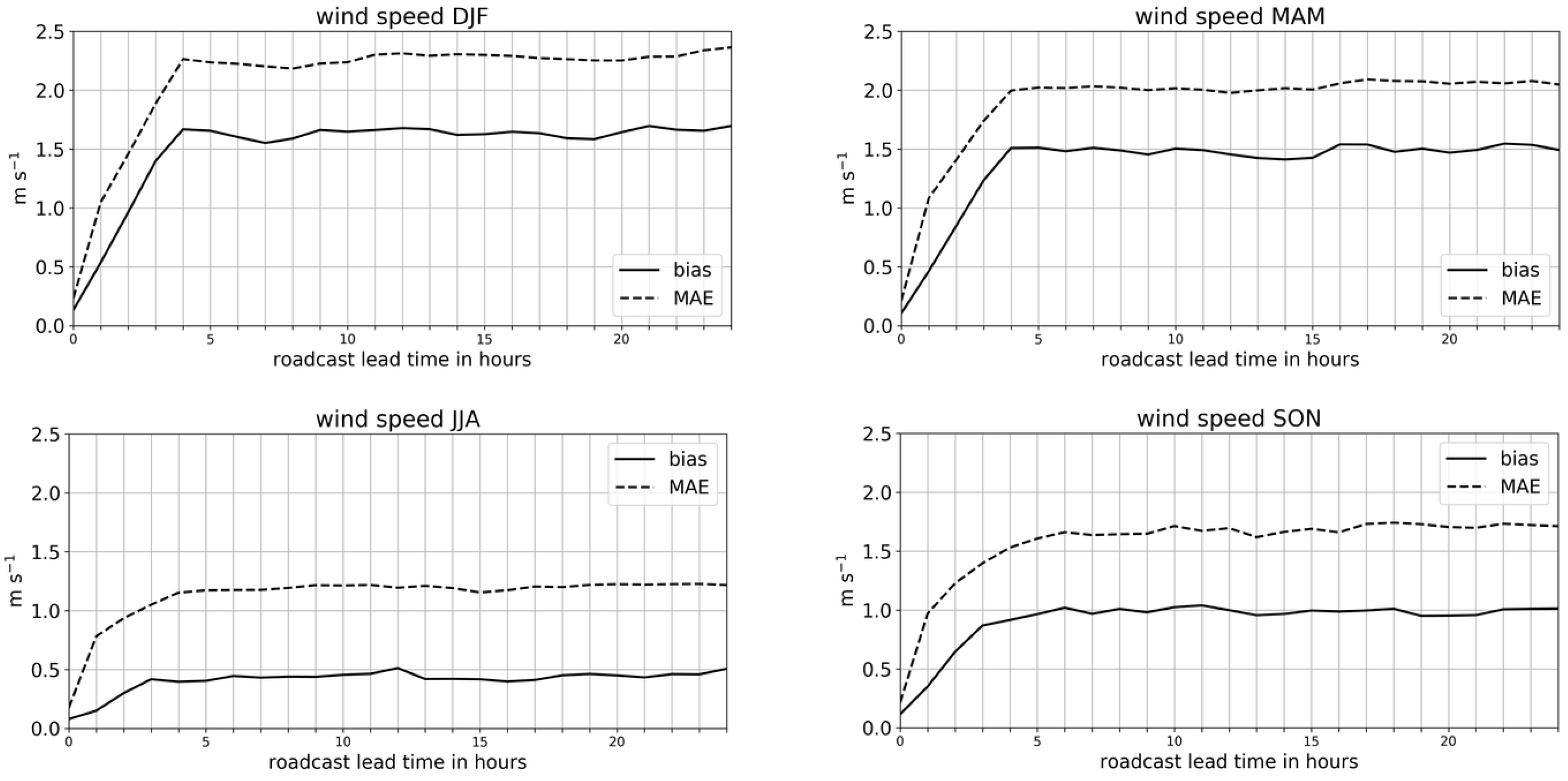 Meteorology 04 00016 g009