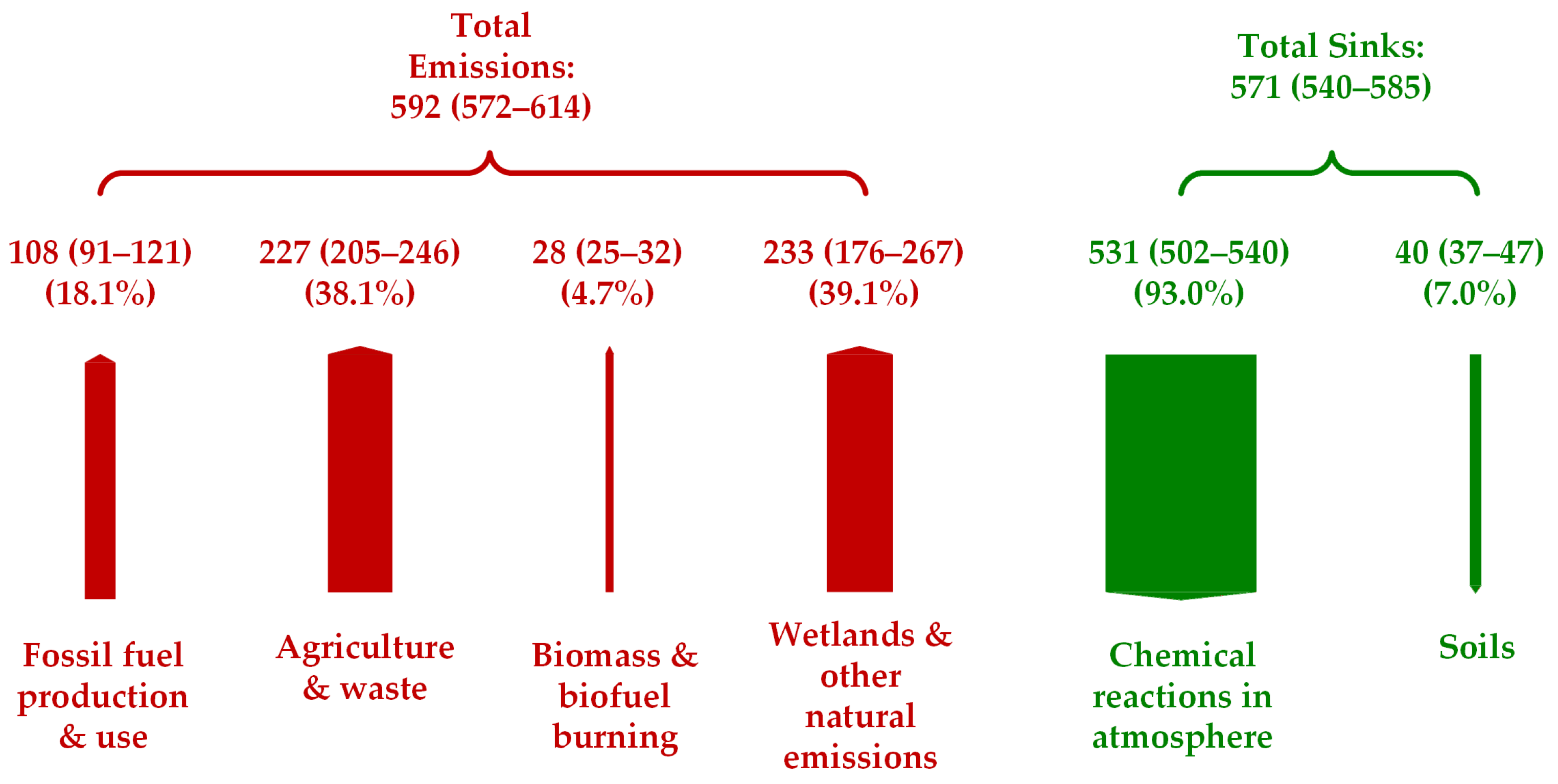 Methane 02 00027 g002