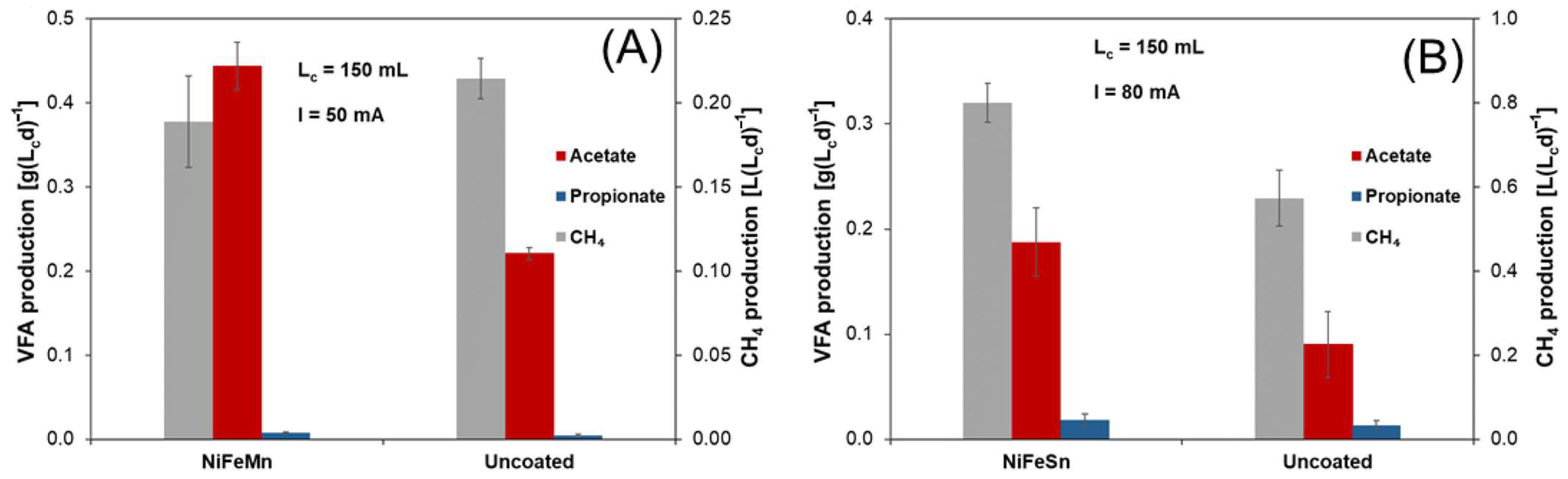 Methane 04 00019 g002 Methane 04 00019 g002