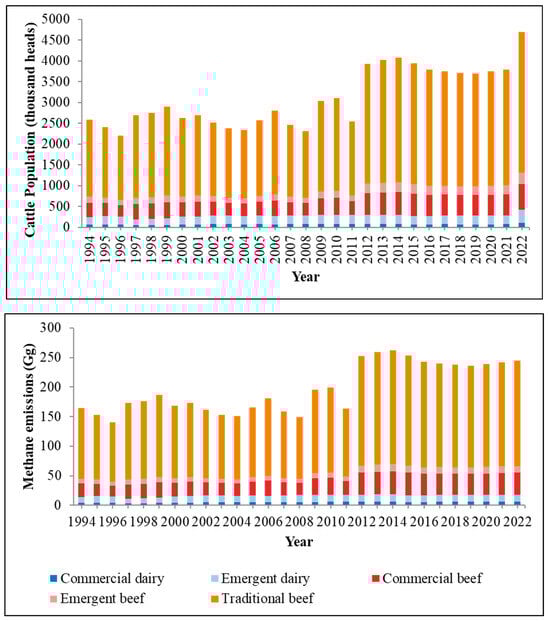Cattle population and methane emissions from enteric fermentation for various cattle production systems in Zambia for the period 1994–2022.