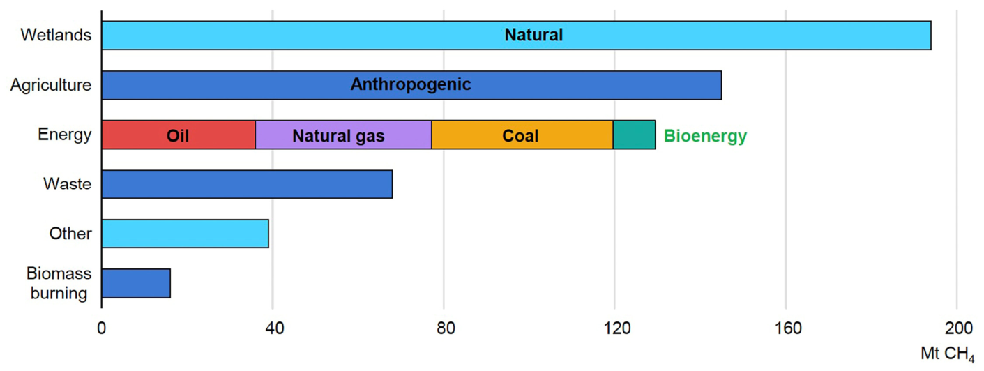 Methane 05 00020 g003