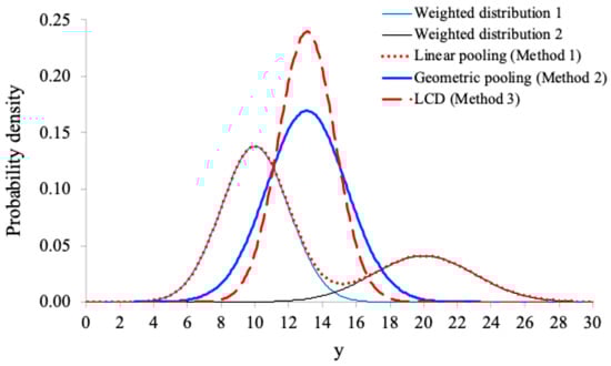 The weighted PDFs of the two original distributions with 
  
    
      
        μ
      
      
        1
      
    
    =
    10
  
, 
  
    
      
        σ
      
      
        1
      
    
    =
    2
  
 and 
  
    
      
        μ
      
      
        2
      
    
    =
    20
  
, 
  
    
      
        σ
      
      
        2
      
    
    =
    3
  
, and the combined PDFs based on the three methods.