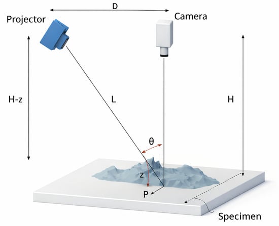 Schematic of the DFPP triangulation geometry. The projector and camera constitute a stereo-like configuration with baseline distance d. The camera optical axis is normal to the reference plane, whereas the projector illuminates the object surface at an angle. A surface point P, located at height z, is observed by the camera at distance H and illuminated by the projector over a distance L, resulting in a triangulation angle
θ
. The height-dependent phase modulation of the projected fringe pattern provides the basis for three-dimensional surface reconstruction by optical triangulation.
