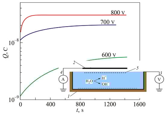 The behavior of 
  
    Q
    
      (
      t
      )
    
    =
    e
    
      n
      s
    
    
      (
      t
      )
    
    S
  
 in a flat cell with water (
  
    
      n
      s
    
    
      (
      t
      )
    
  
 is from (5) and S is the gate electrode area). The gate electrode “2” is separated from the electrolyte in the bath by a vacuum layer, ensuring “free” behavior of the liquid boundary (the cell with bloking electrodes). The potential difference between electrodes “1” and “2” runs through the values 600, 700, and 800 volts. The critical breakdown field has a scale of 900 volts. The voltmeter ‘3’ detects the presence of a potential difference V between the capacitor’s plates. Device ‘4’ is a coulometer that allows one to control the total charge of the accumulation layer 
  
    Q
    (
    t
    )
  
. The schematic position of the accumulation layer along the metal–electrolyte boundary is represented by ‘5’ [15].