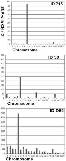 Microarrays 02 00284 g005 550