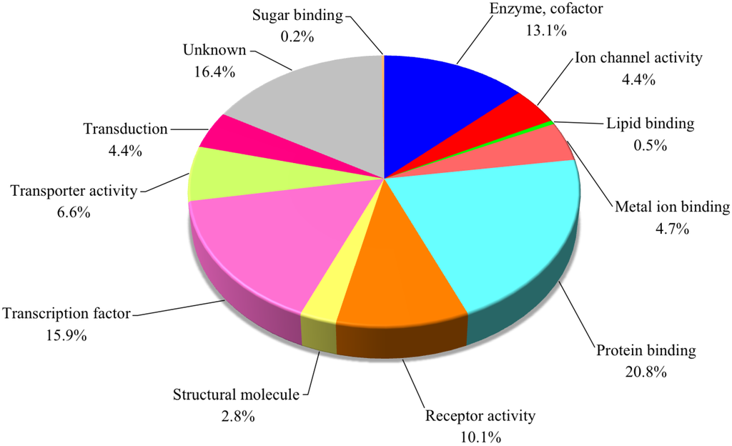 Microarrays 03 00226 g003 1024