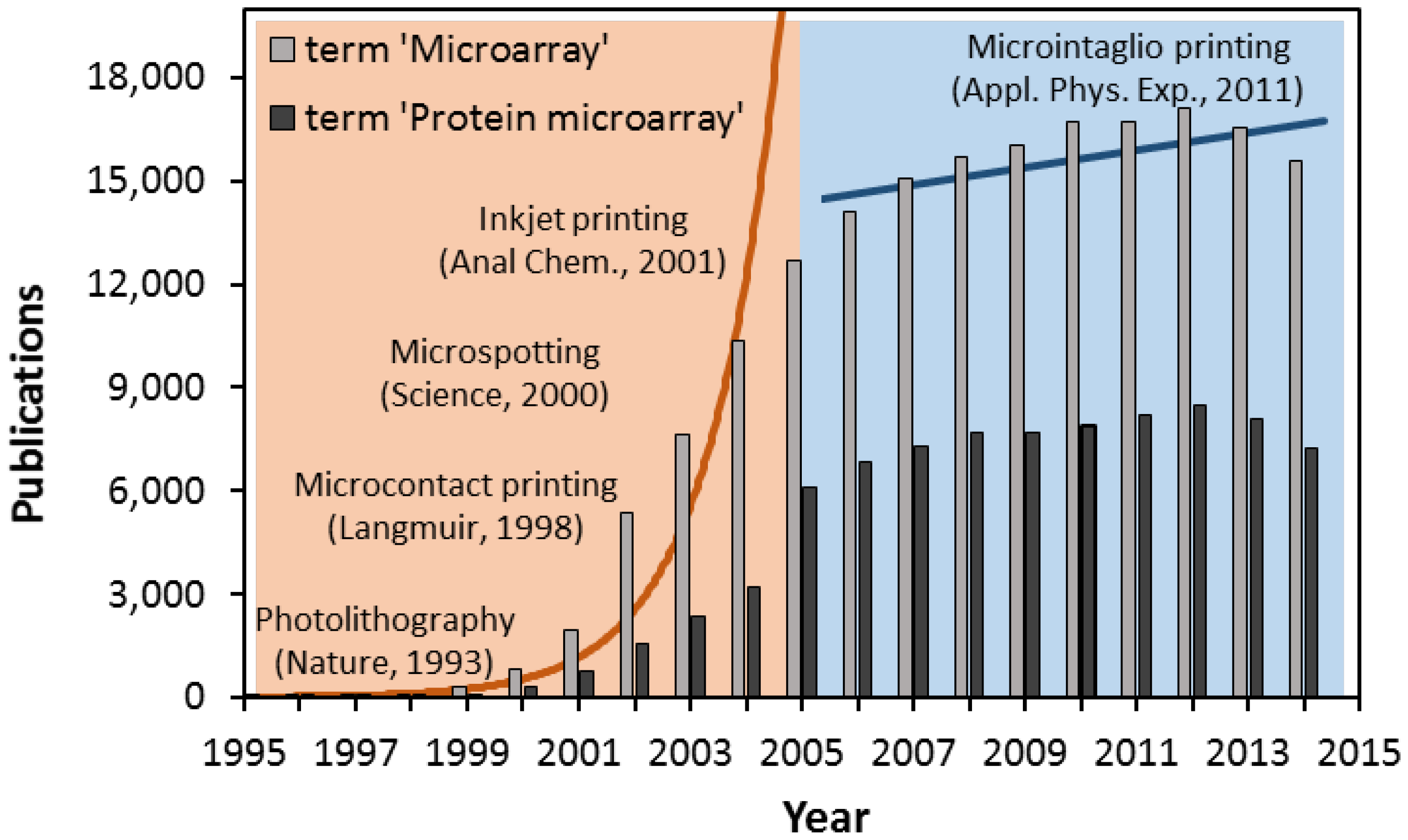 Microintaglio Printing for Soft Lithography-Based in Situ Microarrays ...