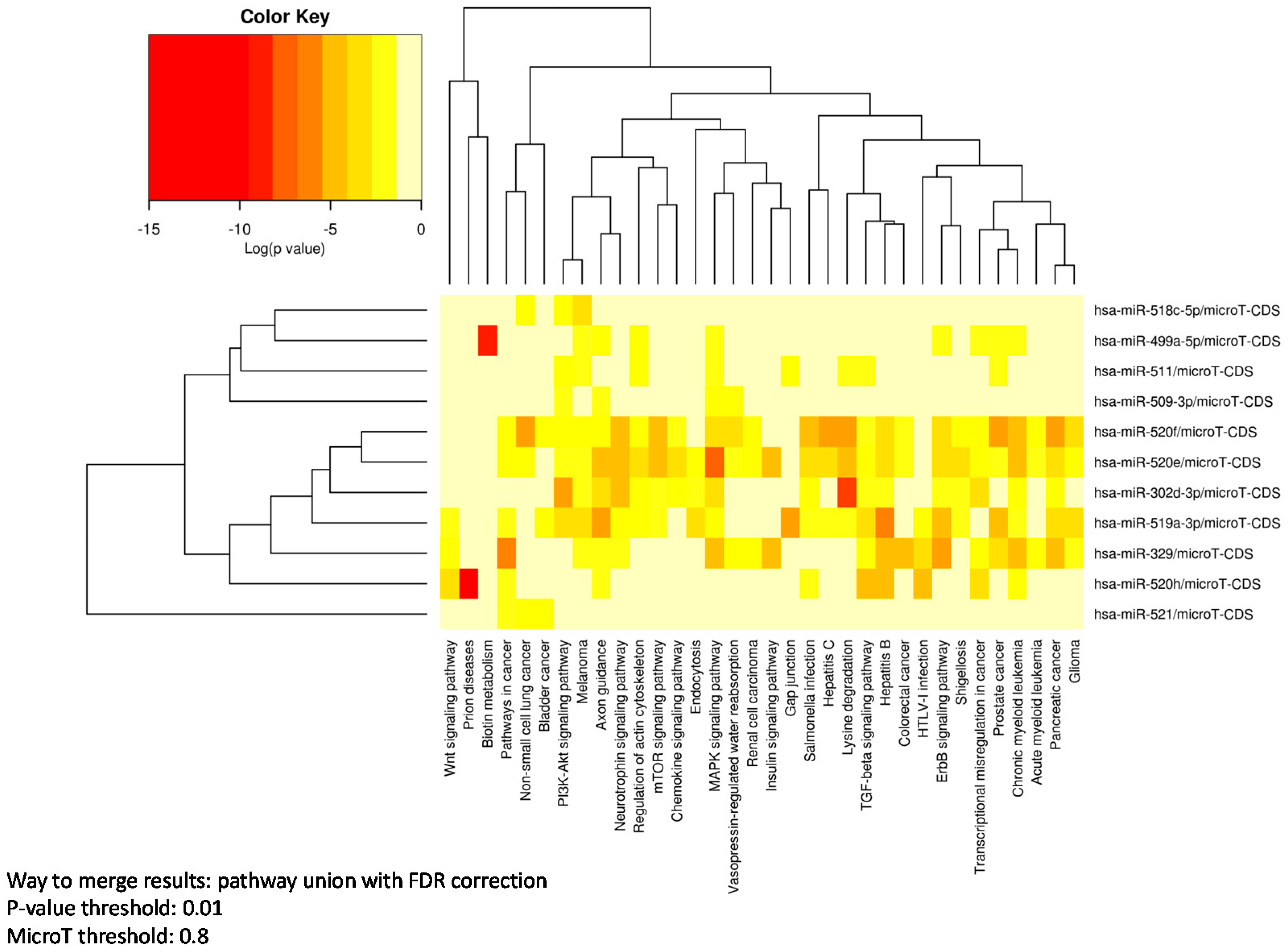 Microarrays 05 00018 g002