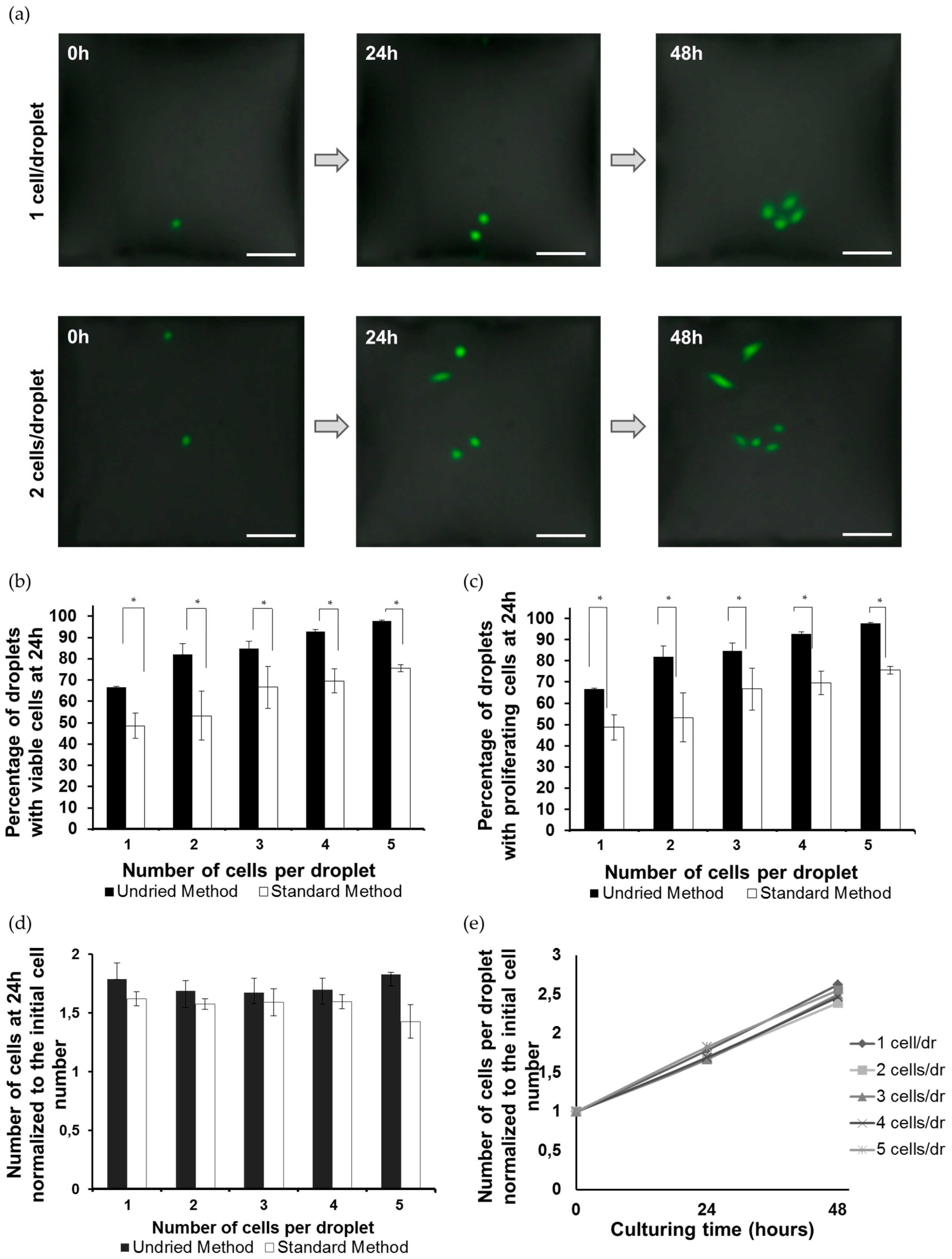 Microarrays 05 00028 g003