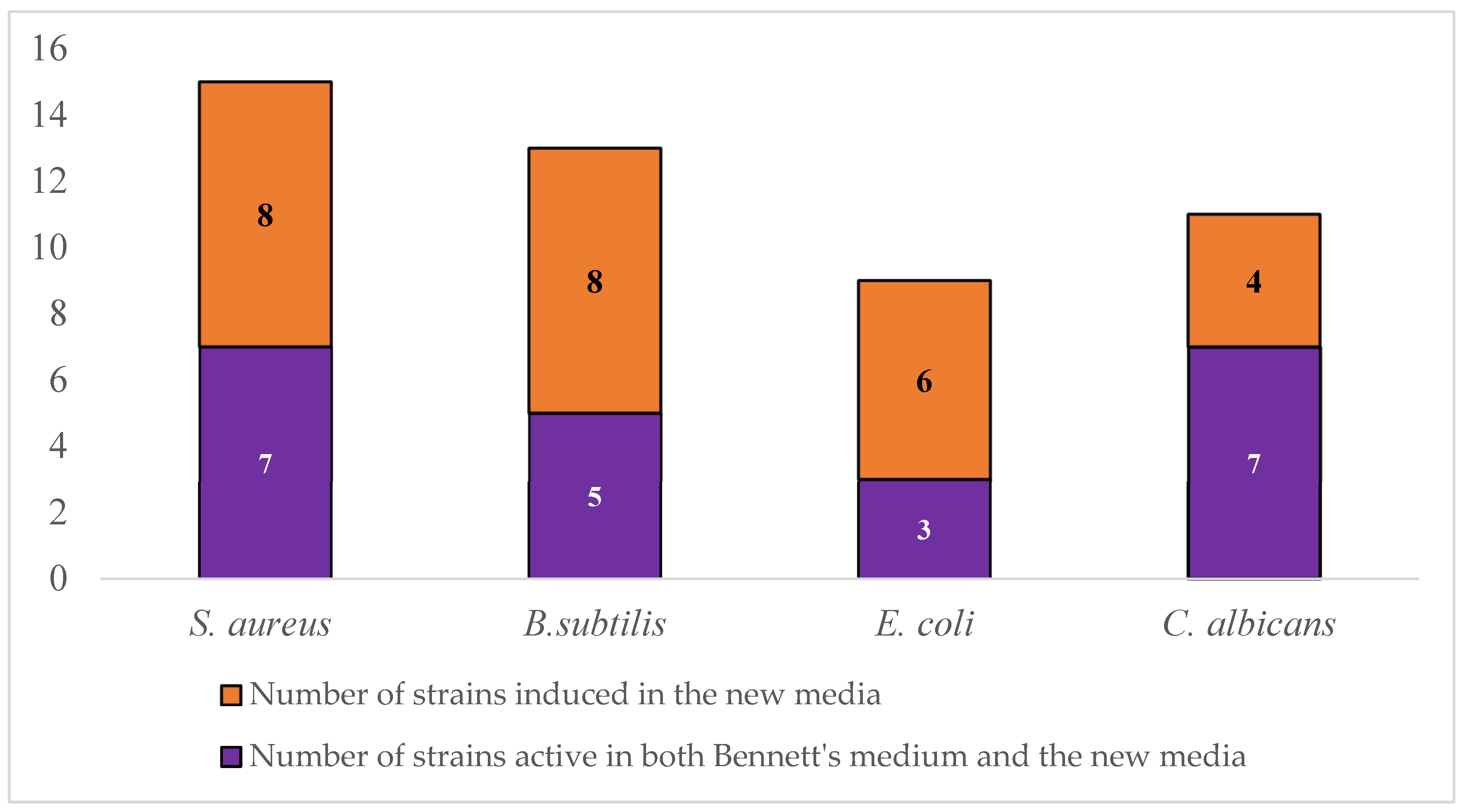 Microbiolres 16 00072 g005 Microbiolres 16 00072 g005