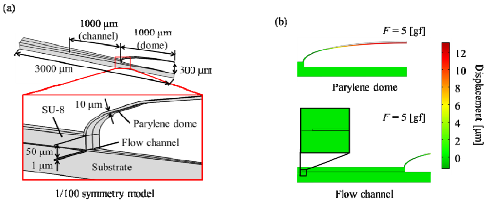 Micromachines 03 00270 g004