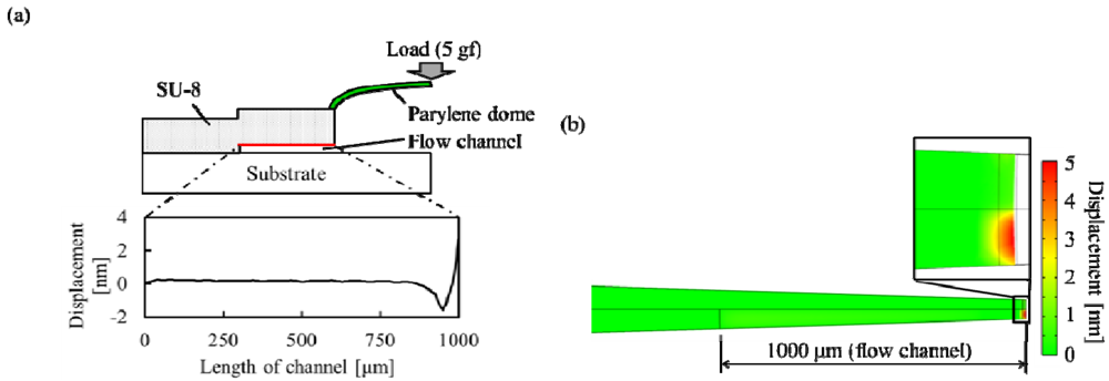 Micromachines 03 00270 g005