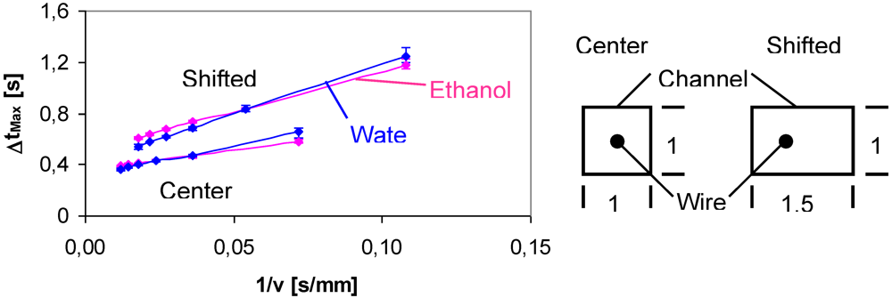 Micromachines 03 00325 g003