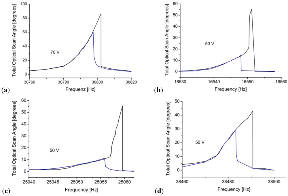 Micromachines 03 00509 g012