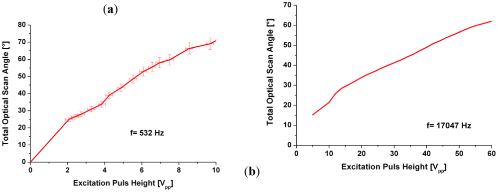 Micromachines 03 00509 g017