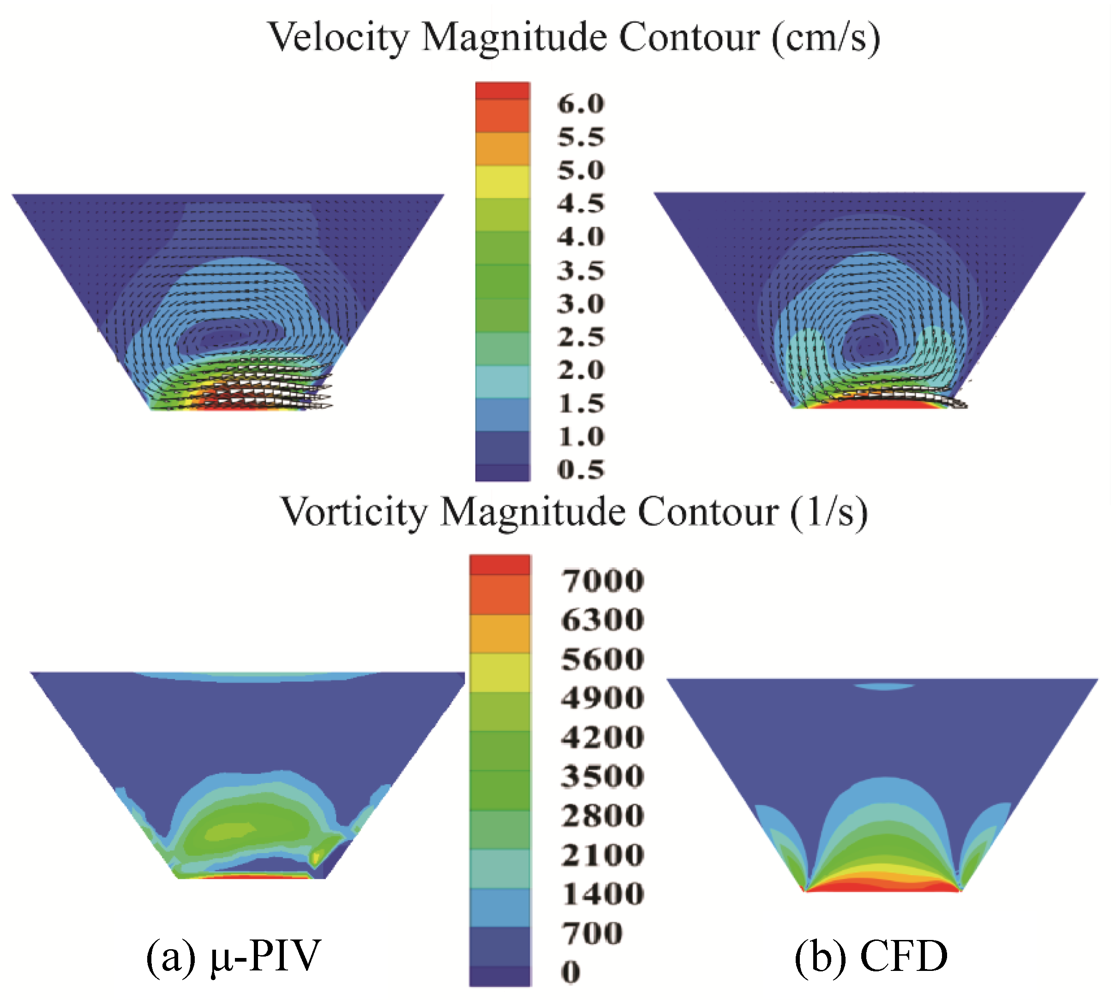 Micromachines 03 00529 g004
