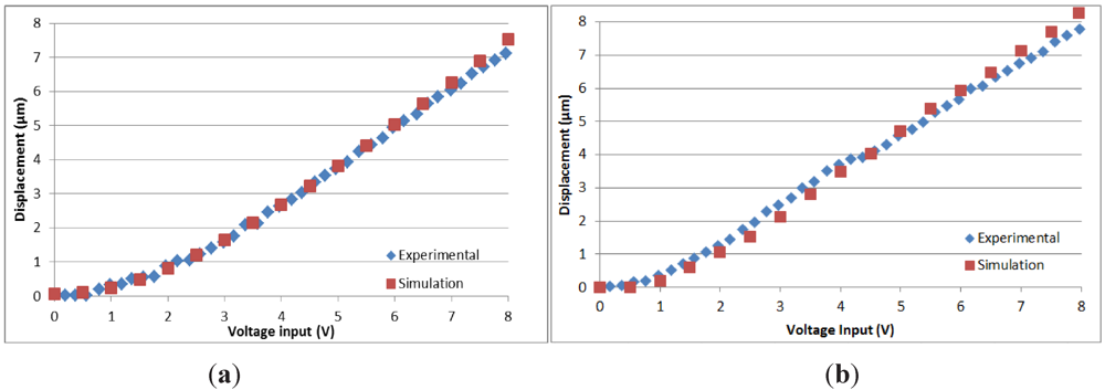 Micromachines 03 00542 g003 1024
