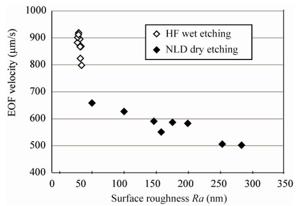 Micromachines 04 00067 g005 1024