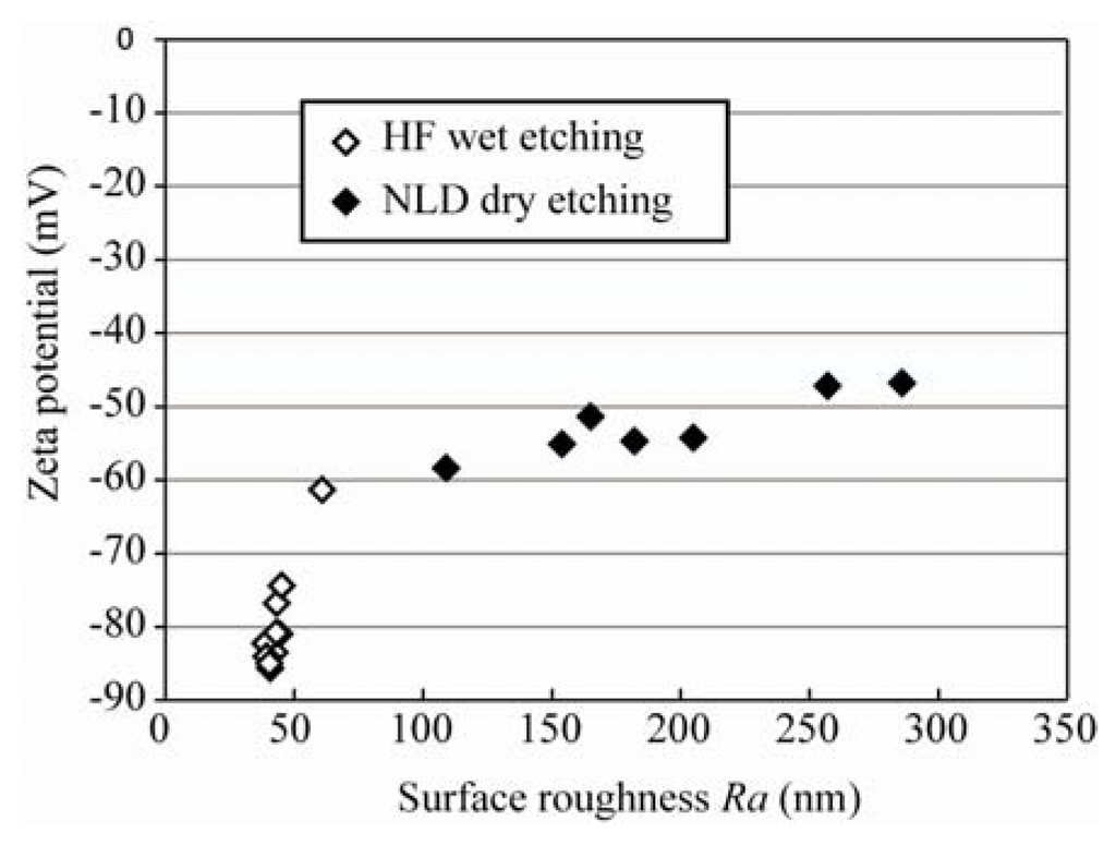 Micromachines 04 00067 g006 1024