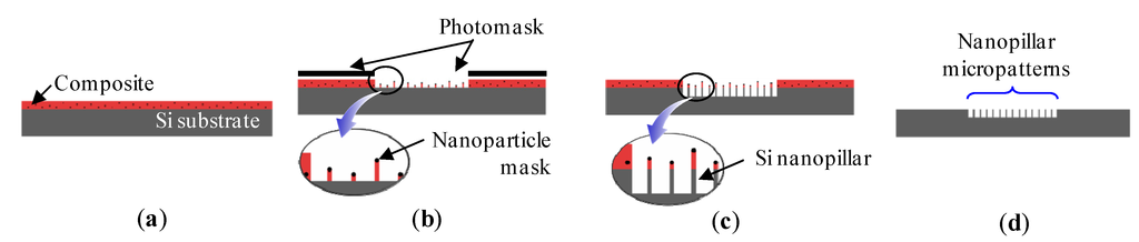 Micromachines 04 00232 g002 1024