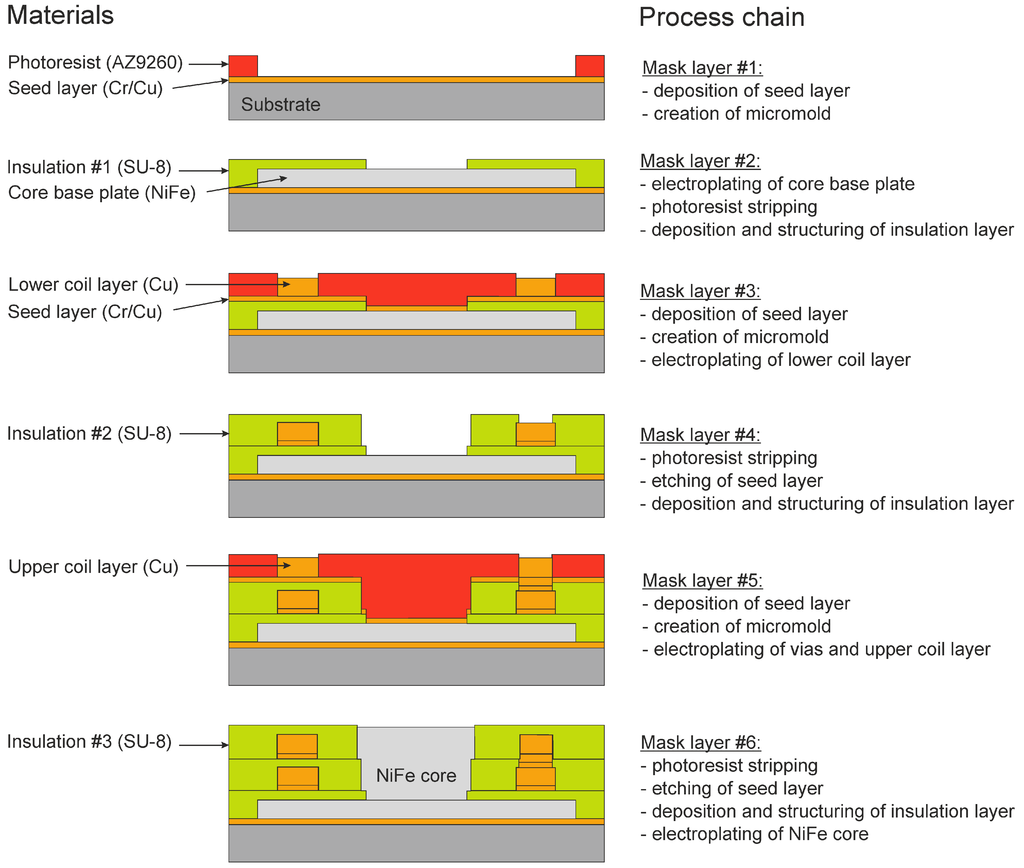 Micromachines 05 00929 g003 1024