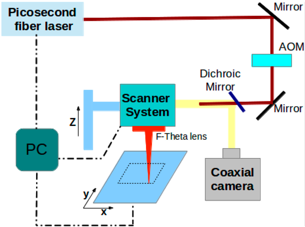 Micromachines 06 00019 g001 1024