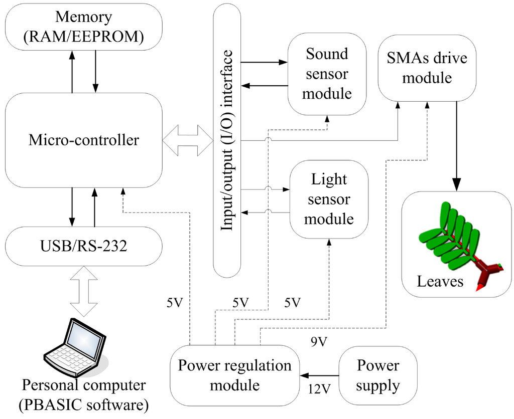 Micromachines 06 00042 g003 1024