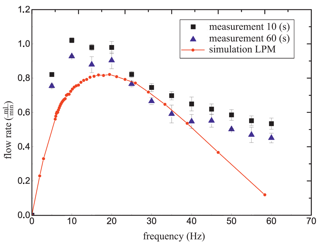 Micromachines 06 00080 g012 1024