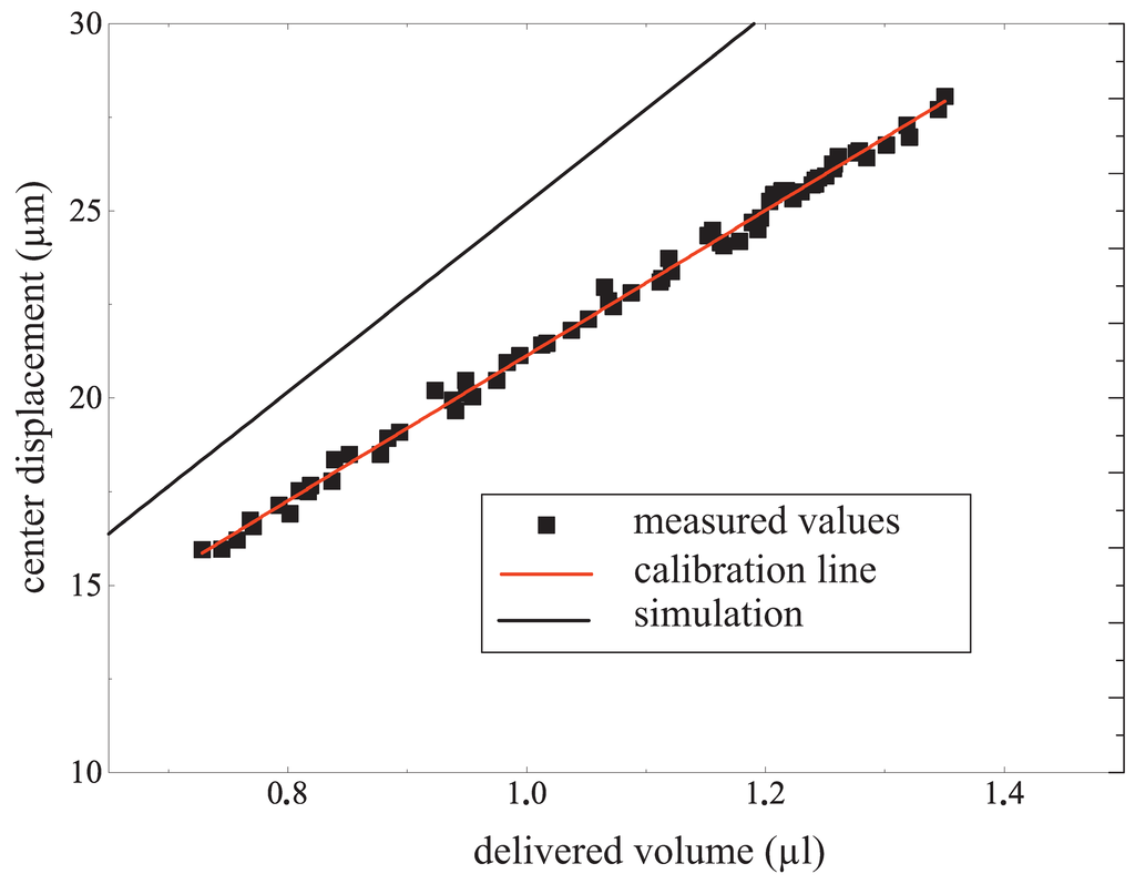 Micromachines 06 00080 g016 1024