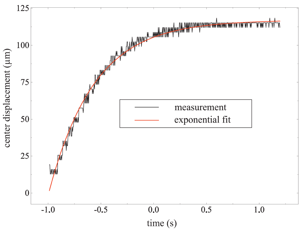Micromachines 06 00080 g017 1024