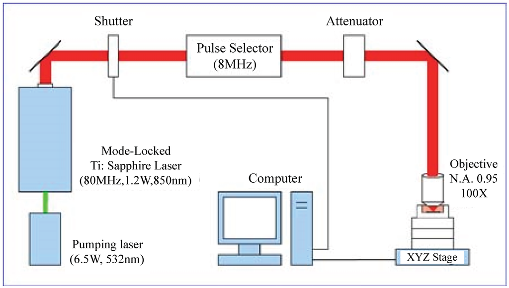 Micromachines 06 00096 g001 1024