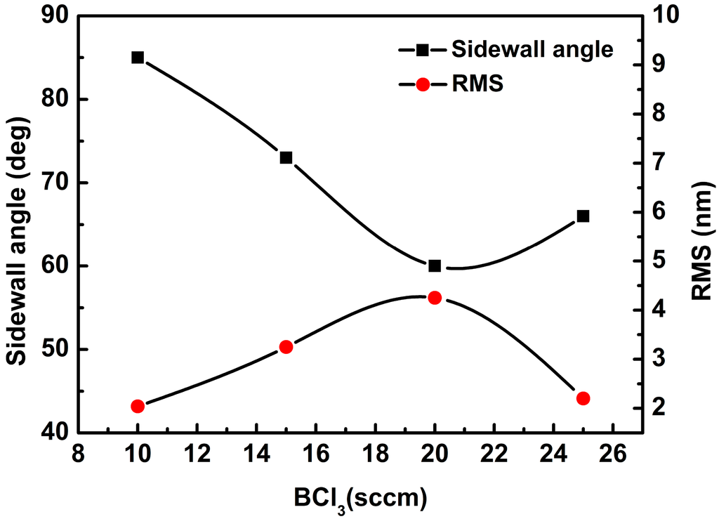 Micromachines 06 00281 g006 1024