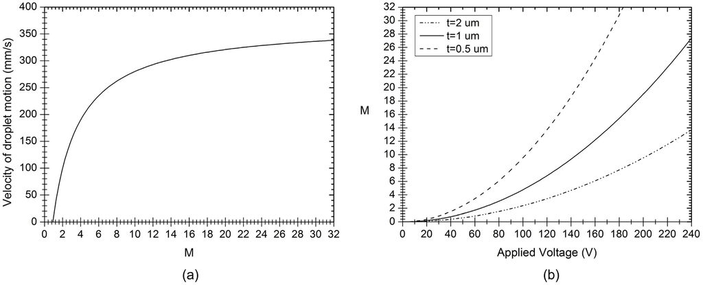 Micromachines 06 00778 g005 1024