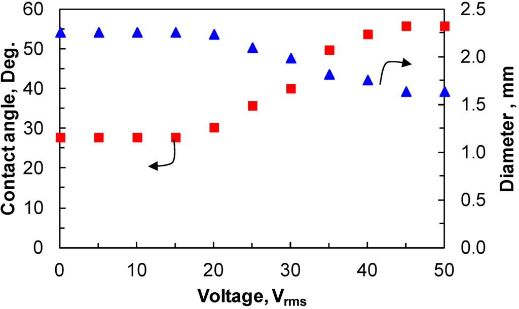 Micromachines 06 01157 g005 1024