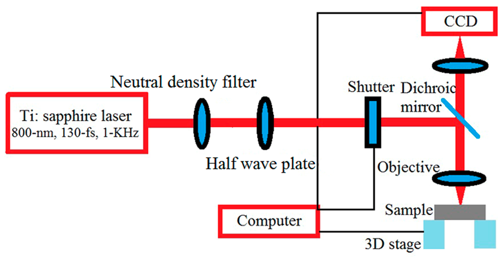 Micromachines 06 01444 g001 1024
