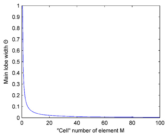 Micromachines 07 00008 g007 550