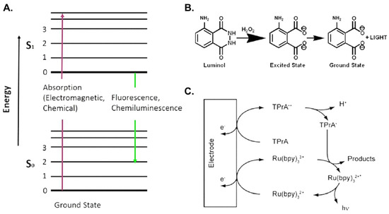 Micromachines 07 00029 g002 550