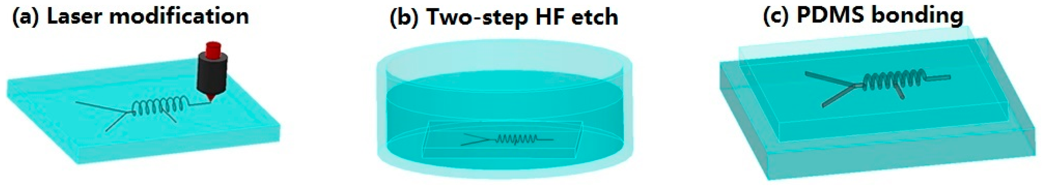 Micromachines 09 00029 g001