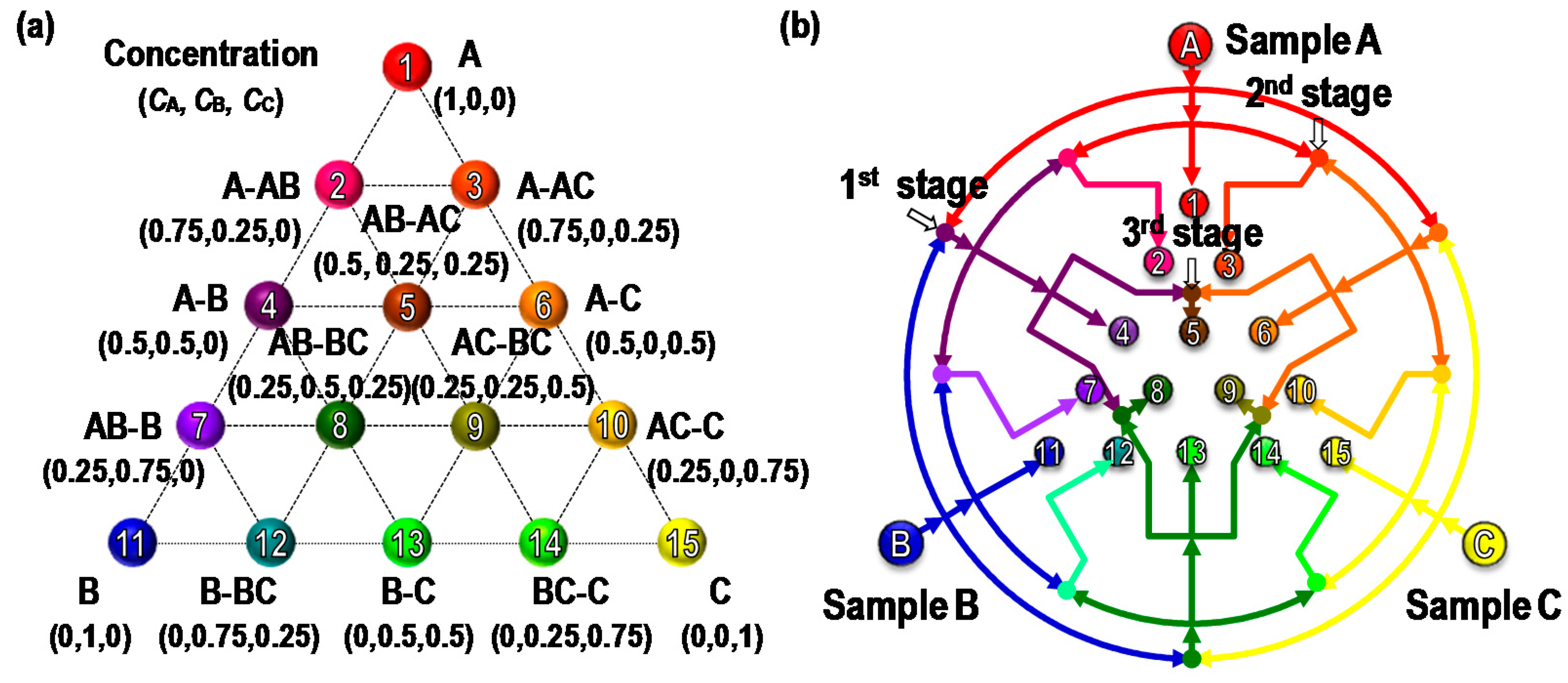 Doe Simplex Single-Layered Microfluidic Network-Based Combinatorial Dilution for ...