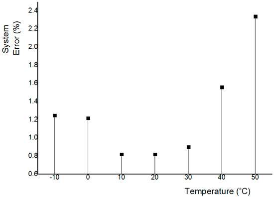 Micromachines 09 00555 g0a8