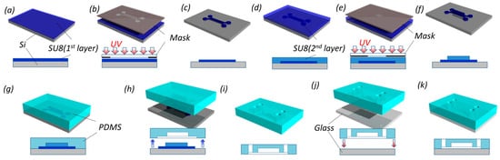 Micromachines 10 00133 g0a1