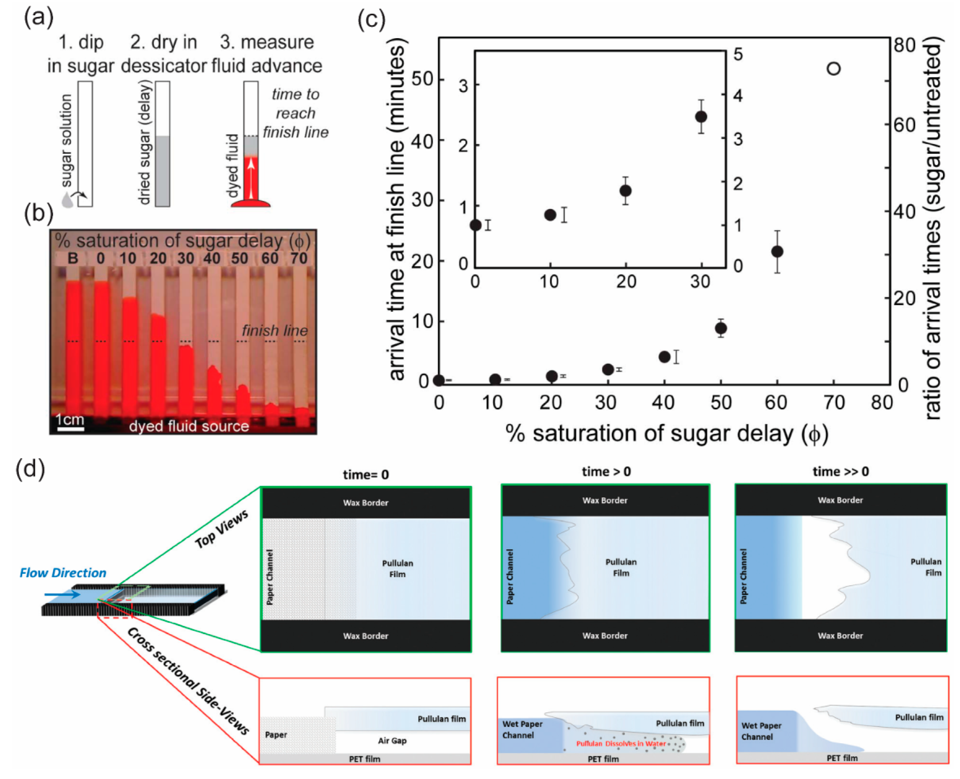 Micromachines 10 00516 g010