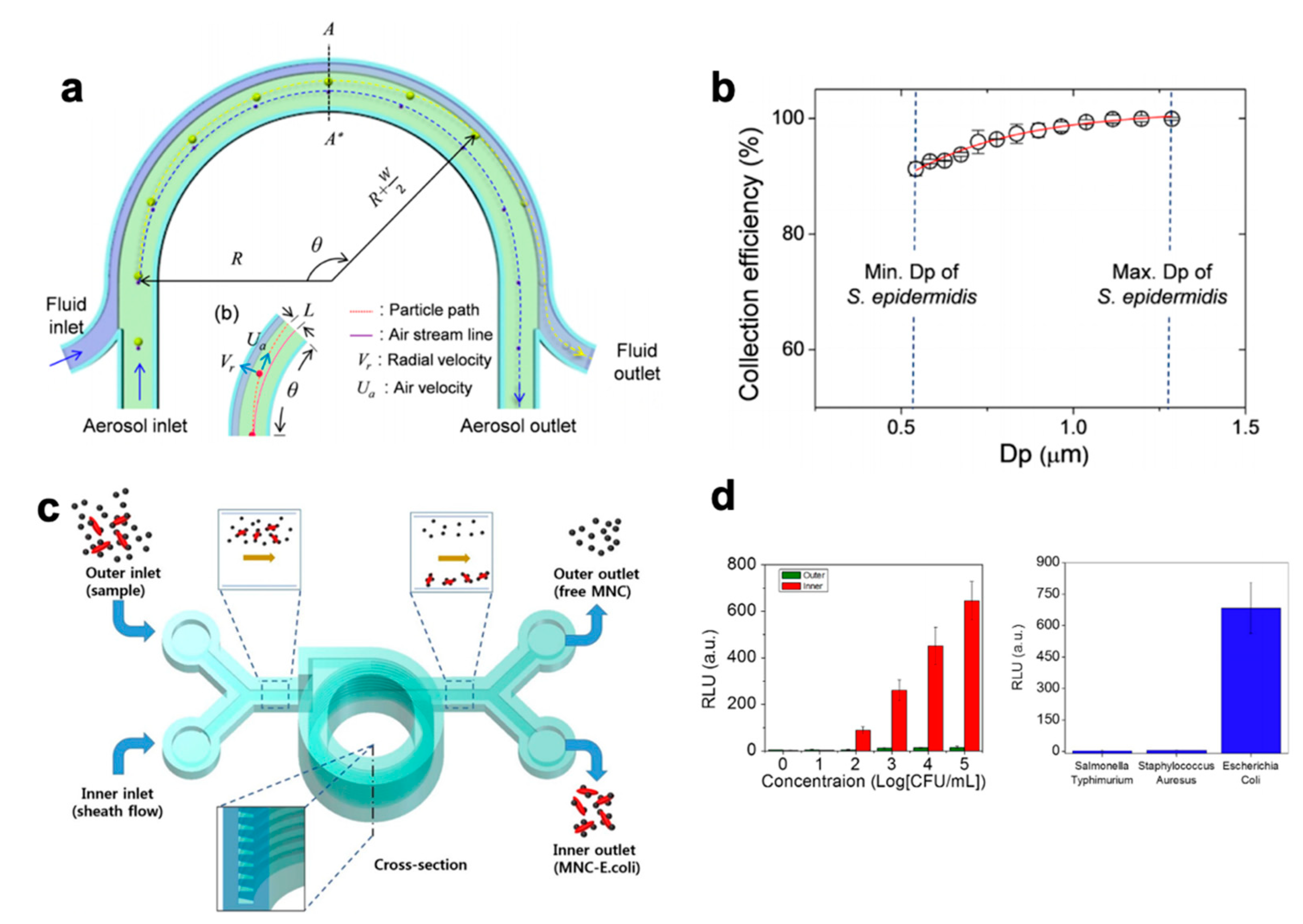 Micromachines 12 00257 g012