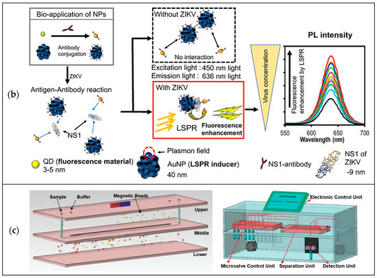 Micromachines 12 00391 g007b