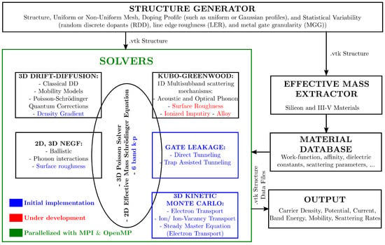 Ness Flowchart Simulation and Modeling of Novel Electronic Device Architectures with ...