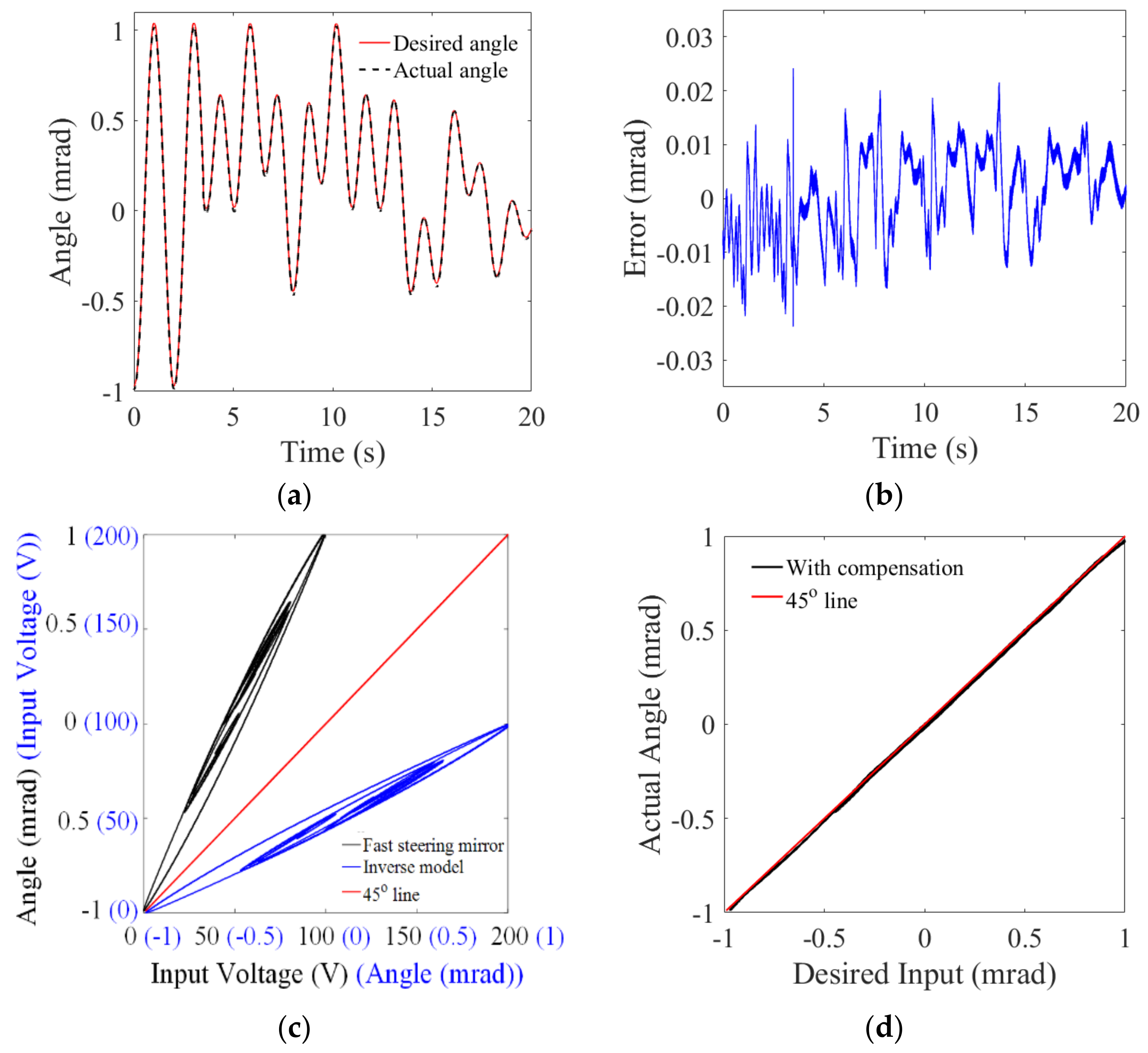 Micromachines 12 00732 g016